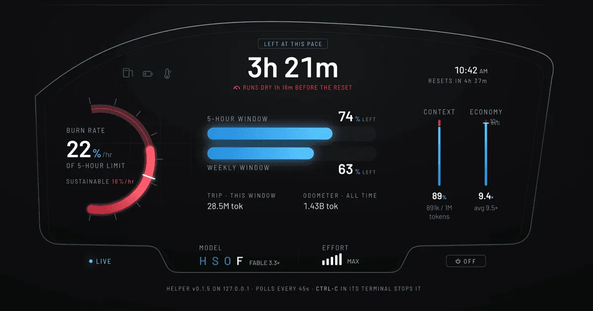 A dark car-style instrument cluster showing Claude Code usage: a burn-rate dial with a red zone, 5-hour and weekly limit bars, context and economy meters, and a headline reading how much time is left at the current pace.