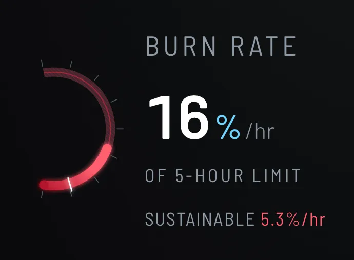 The Claude Dash burn-rate dial: a red speedometer arc past its computed redline, reading 16% per hour against a 5.3% sustainable rate.