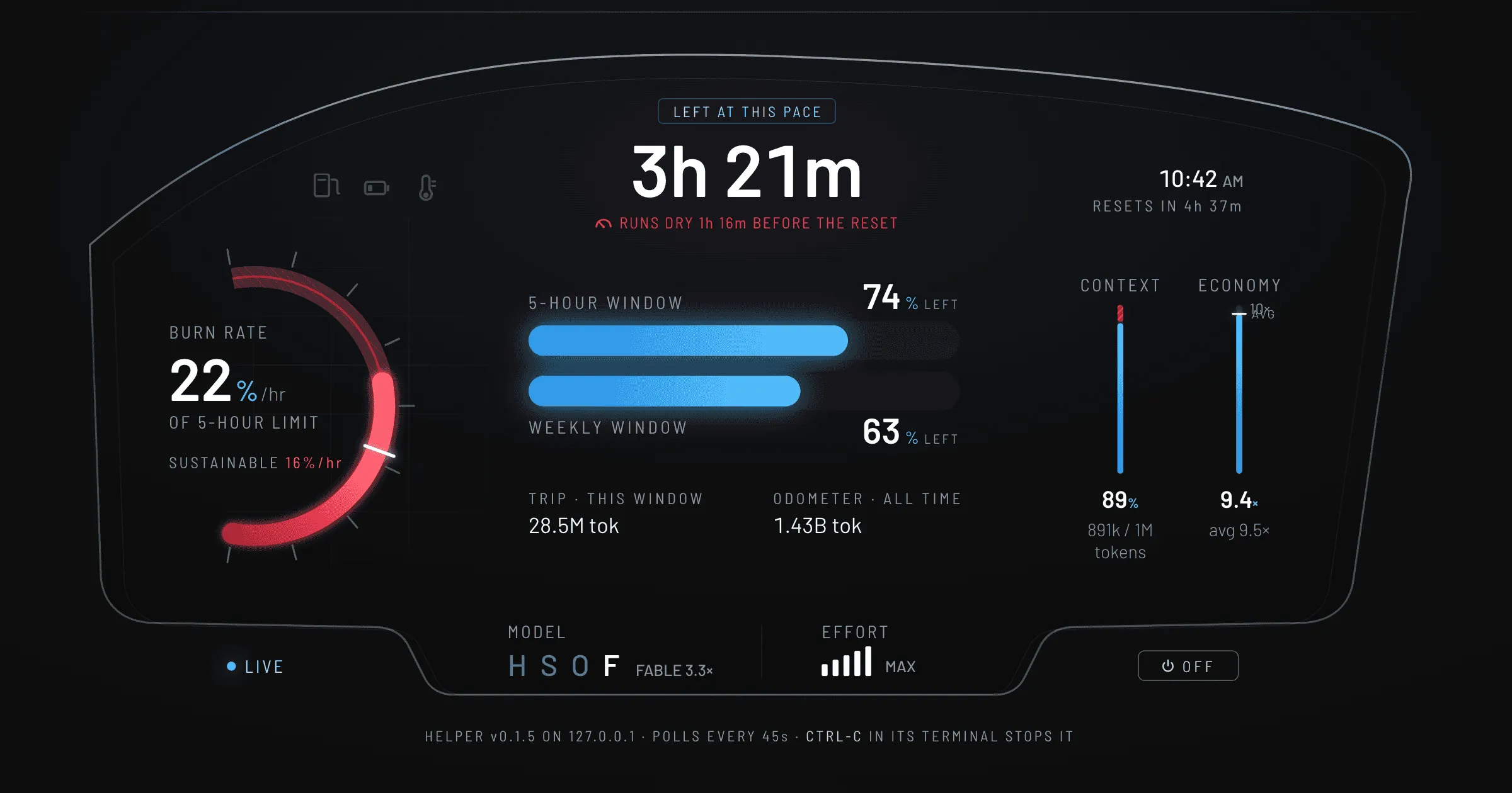 A dark car-style instrument cluster showing Claude Code usage: a burn-rate dial with a red zone, 5-hour and weekly limit bars, context and economy meters, and a headline reading how much time is left at the current pace.